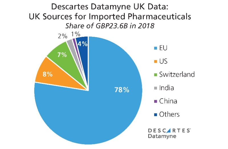 Preparing for Brexit -UK Pharma Imports Countries of Origin
