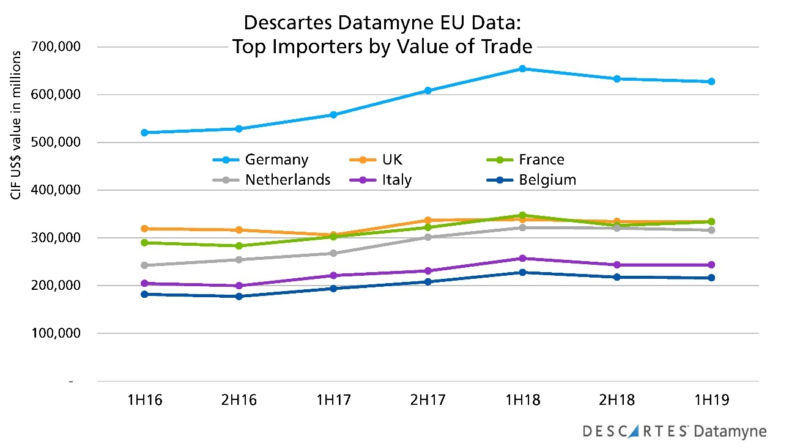 Datamyne EU Data - Top Importers