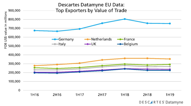 Datamyne EU Data - Top Exporters