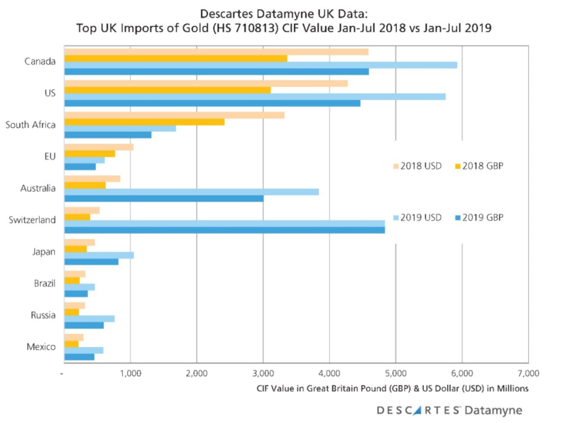 Datamyne UK Data - Gold Imports