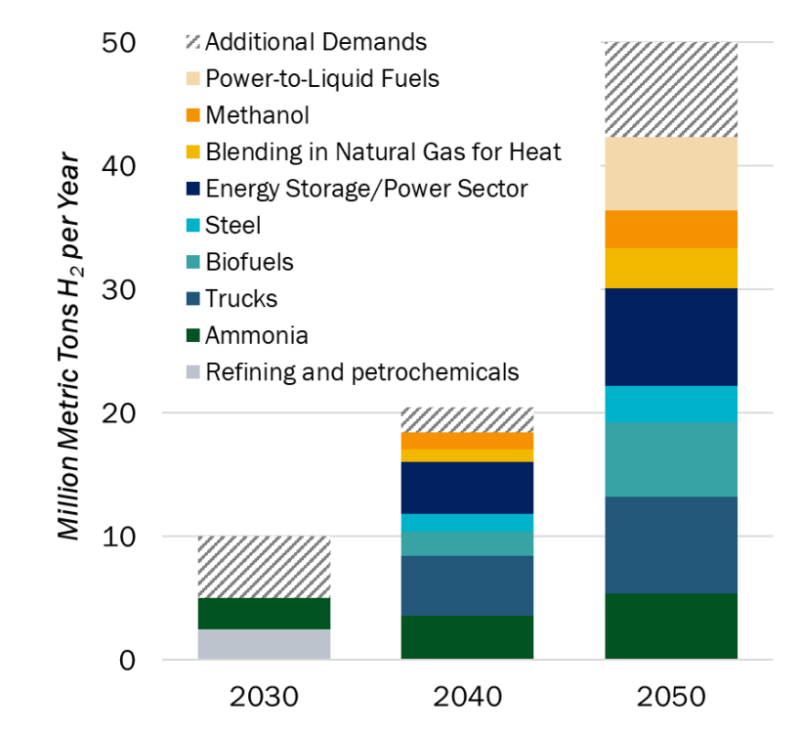 US National Clean Hydrogen Strategy bar chart showing planned increased use of clean hydrogen across major industries between 2030 and 2050