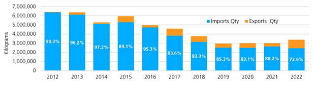 Global trade data showing declining US imports of ammonia from 2012 to 2022 and growing exports in the same time period