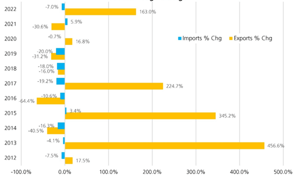 Chart showing the annual percentage change in U.S. imports and exports of ammonia between 2012 and 2022