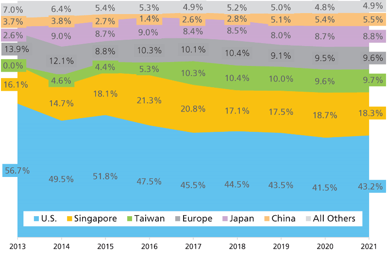 Chart showing global semiconductor manufacturing capacity and the U.S.’ decline from 2013 to 2021