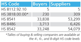 Chart showing the number of companies identified in semiconductor-related trade in 2022