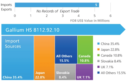 Chart showing U.S. trade in gallium and that the U.S. is a net importer of gallium in 2022.