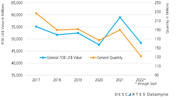 Global trade data graph showing 5-year trend in U.S. smartphone imports