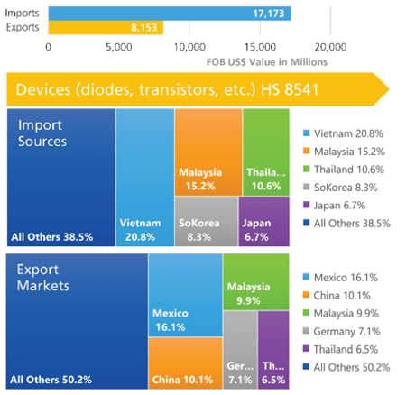 Chart showing U.S. as a net importer of component devices used in semiconductors in 2022, with Asia being the main source.