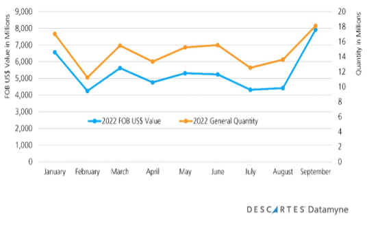 Global trade data graph showing the value and volume trends in U.S. smartphone imports for 2022, through September