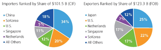 Global trade data showing Japan as the top exporter of machines for making semiconductors in 2022, and China the top importer.
