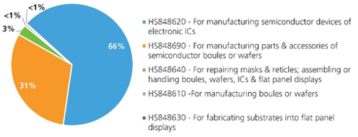 Pie chart showing break out of U.S. chips equipment exports in 2022 at the six-digit HS code level.