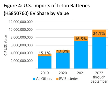 Chart showing yearly rise by value of U.S. Lithium-Ion Battery imports for electric vehicles between 2019 and the first nine months of 2022
Global Trade Data Show