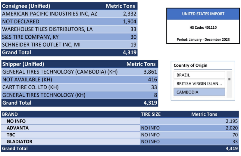 U.S. Tire Imports from Cambodia Bill of Lading Data 2023
