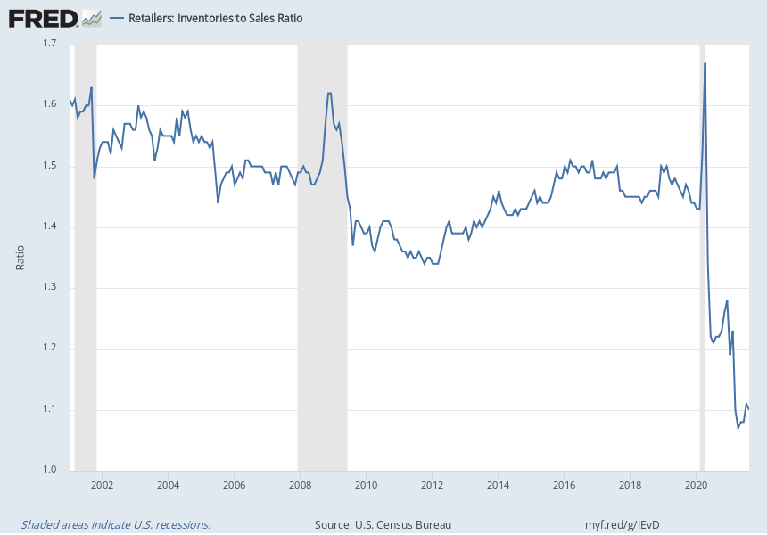 FRED retailer inventories sales ratios