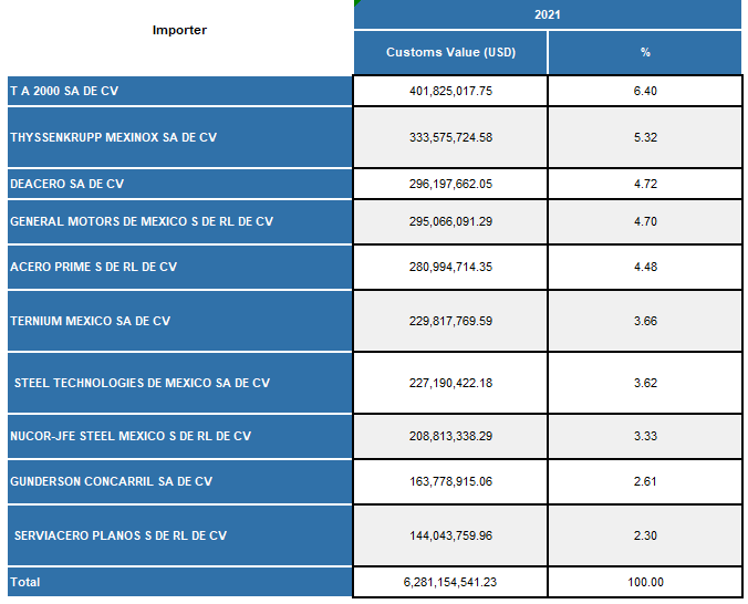 a list of importers narrowed down from international market data