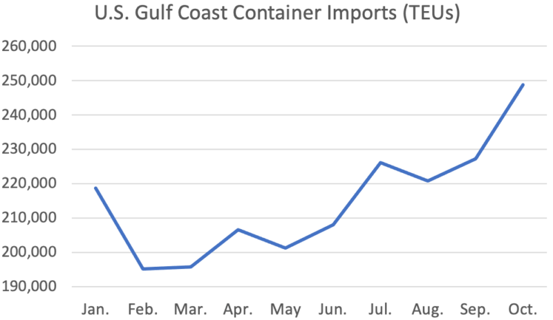 Graph depicting U.S. Gulf Coast container imports for 2023.