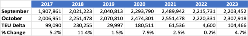Chart comparing September 2023 to October 2023 U.S. container import volume.