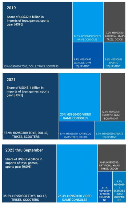 Figure depicting the top toy product categories by value before, during and after the Pandemic. 