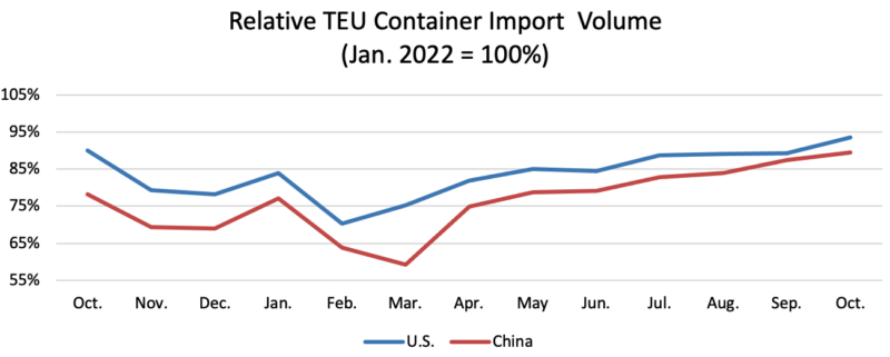 Graph comparing October 2022-october 2023 total U.S. and Chinese TEU container volume.