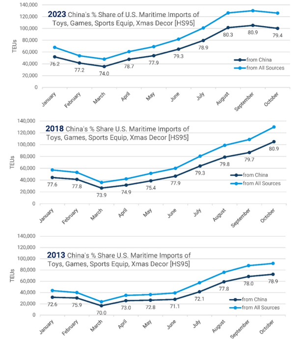 Figure depicting China's share of U.S. waterborne toy import TEUs month-by-month in 2023, 2018, and 2013. 