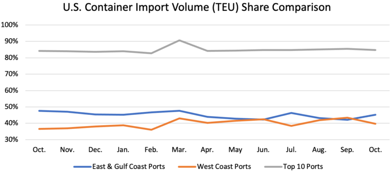 Graph depicting volume analysis for the top U.S. ports vs. West Coast ports and East and Gulf Coast ports.