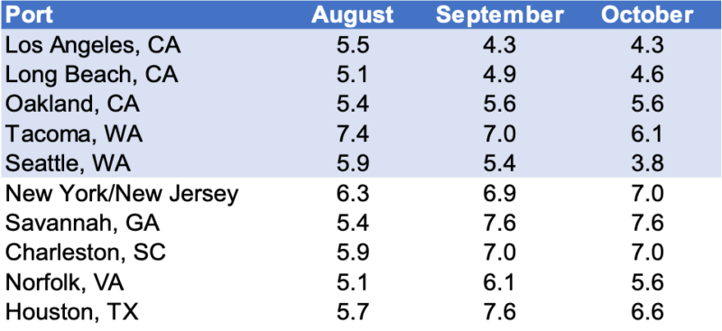 Chart depicting monthly average transit delays (in days) for the top 10 U.S. ports.