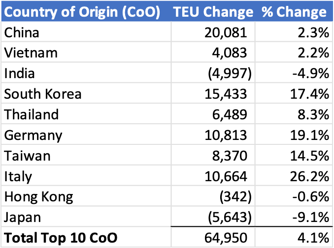 Chart comparing September to October U.S. import volumes from top 10 countries of origin.