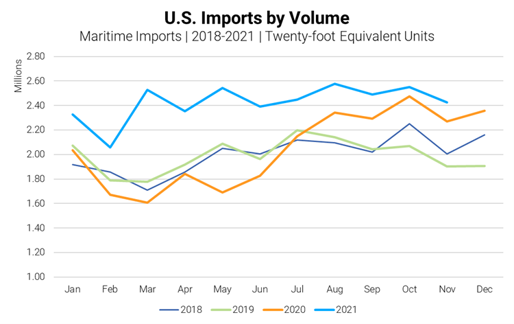 November 2022 Import Volumes