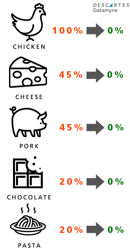 European Commodities Benefiting from the updated FTA