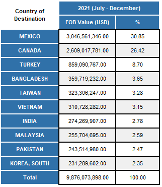 international market data narrows to top performers