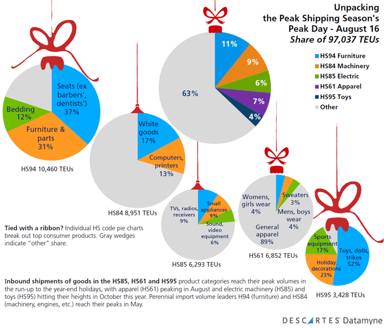 Twin Peaks: Imports Pass 2M TEUs Twice during Peak Shipping Season