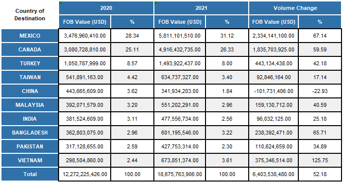 table of international market demand data table of international market demand data