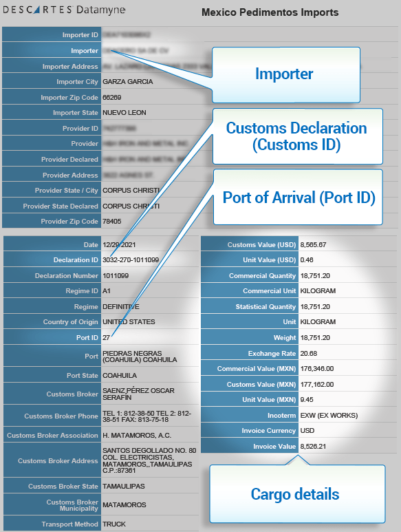customs declarations data showing buying patterns
