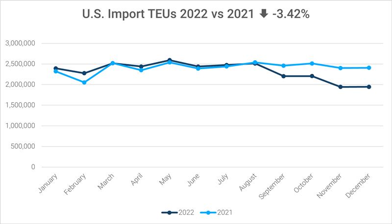 Global shipping data chart showing monthly container imports into the U.S. for 2022 and 2021