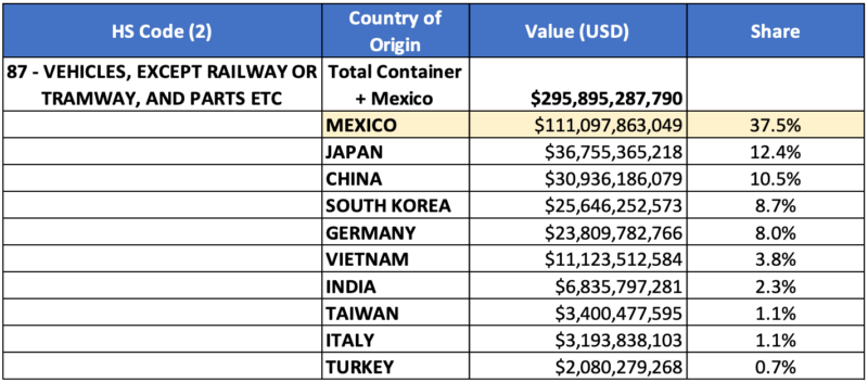 Trade data table from Descartes Datamyne showing Mexico holding a dominant share of the HS-87 in the U.S. at 37.5% in 2022