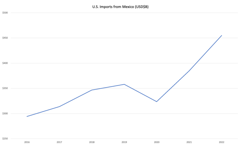U.S.-Mexico trade data chart from Descartes Datamyne showing steady growth between 2016 and 2019 followed by a steep rise in 2021 and 2022